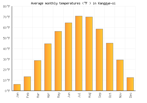 Kanggye-si average temperature chart (Fahrenheit)
