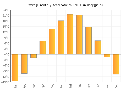 Kanggye-si average temperature chart (Celsius)