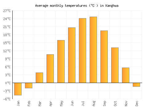 Kanghwa average temperature chart (Celsius)