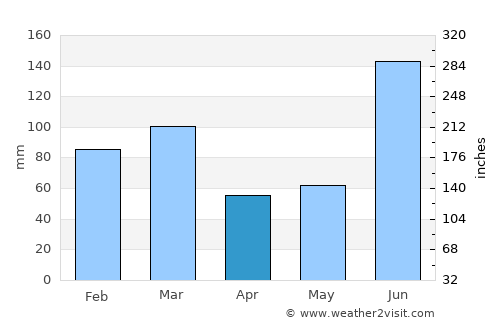Kāngra average rain in April