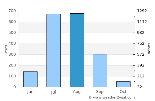 Kāngra average rain in August