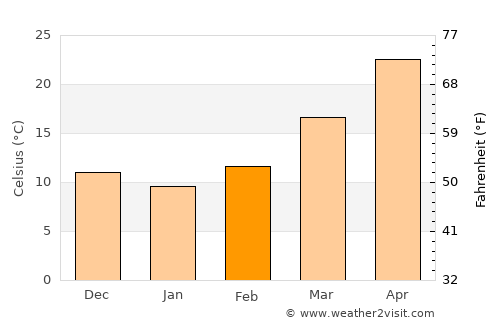 Kāngra average temperature in February