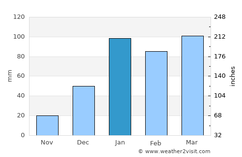 Kāngra average rain in January