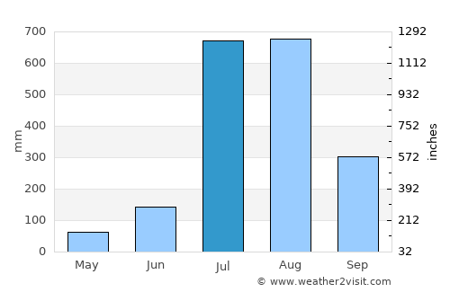 Kāngra average rain in July