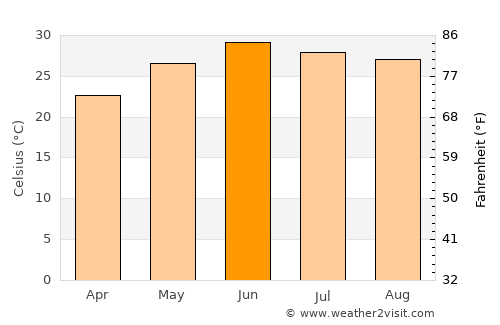 Kāngra average temperature in June
