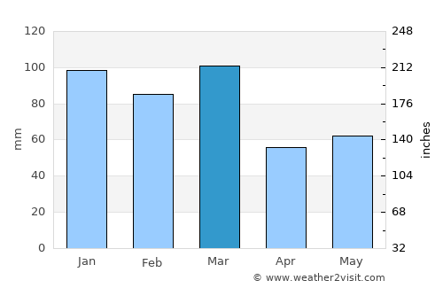 Kāngra average rain in March