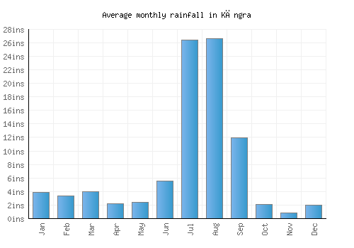 Kāngra monthly rainfall chart (inches)