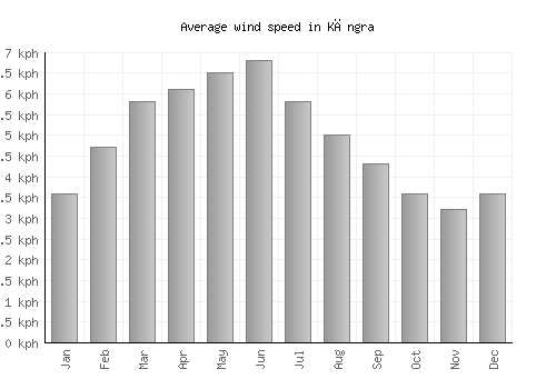 Kāngra average winspeed by month (km/h)