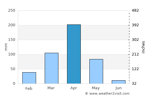 Kangundo average rain in April