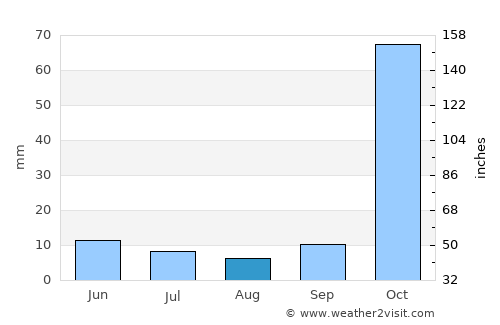 Kangundo average rain in August