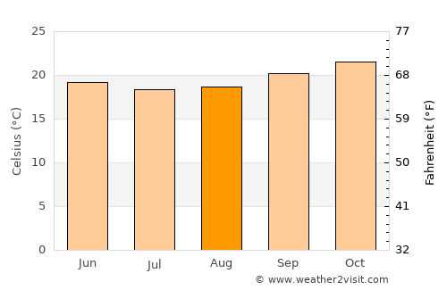 Kangundo average temperature in August