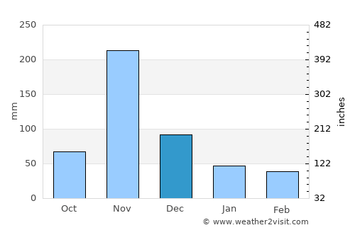 Kangundo average rain in December