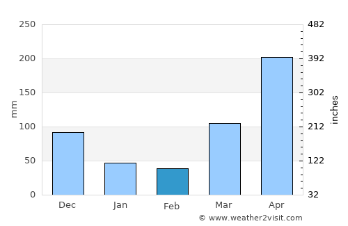 Kangundo average rain in February
