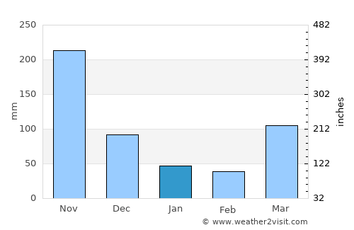 Kangundo average rain in January