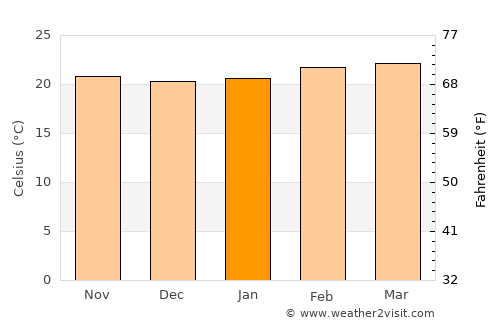 Kangundo average temperature in January