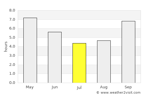 Kangundo average rain in July
