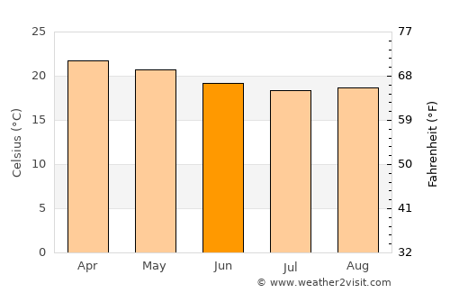 Kangundo average temperature in June