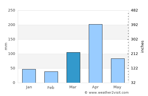 Kangundo average rain in March