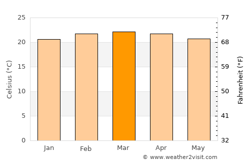 Kangundo average temperature in March