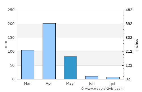 Kangundo average rain in May