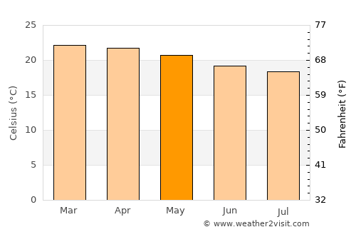 Kangundo average temperature in May