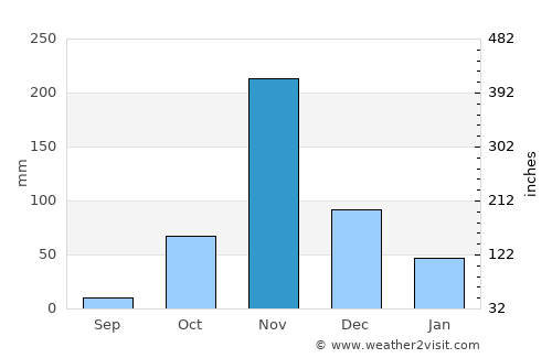 Kangundo average rain in November