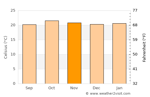 Kangundo average temperature in November