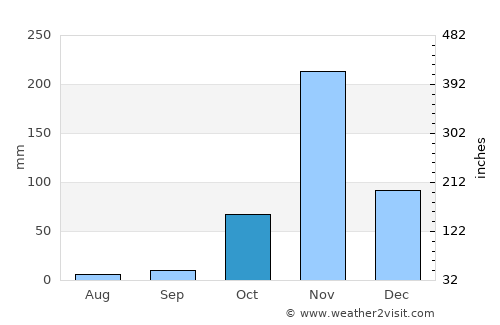 Kangundo average rain in October