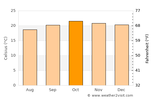 Kangundo average temperature in October