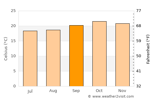 Kangundo average temperature in September