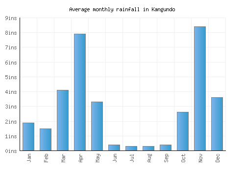 Kangundo monthly rainfall chart (inches)