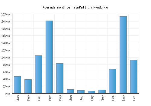 Kangundo monthly rainfall chart (mm)