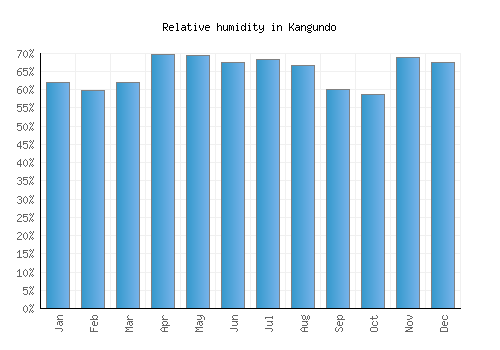 Kangundo relative humidity averages