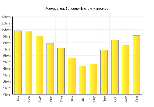 Kangundo average daily sunshine chart