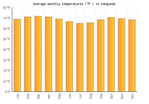 Kangundo average temperature chart (Fahrenheit)