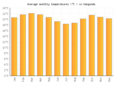 Kangundo average temperature chart (Celsius)