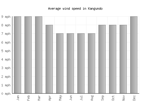 Kangundo average winspeed by month (mph)