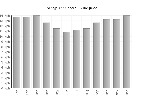 Kangundo average winspeed by month (km/h)