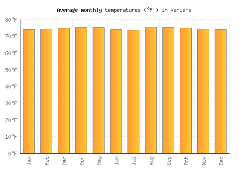 Kaniama average temperature chart (Fahrenheit)