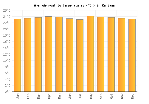 Kaniama average temperature chart (Celsius)