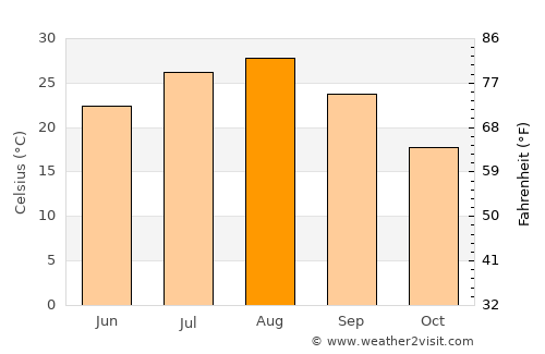 Kanie average temperature in August