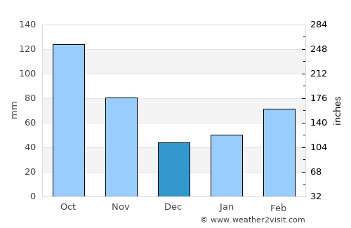Kanie average rain in December
