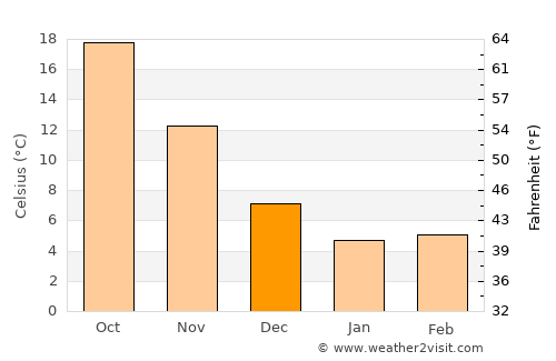 Kanie average temperature in December