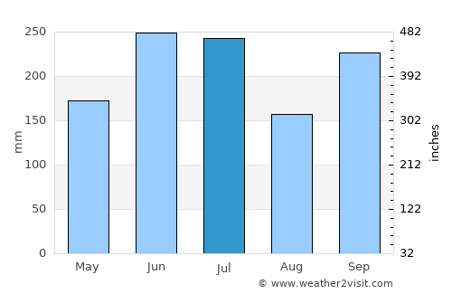 Kanie average rain in July