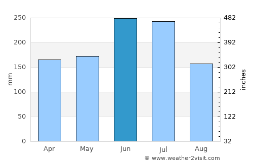 Kanie average rain in June
