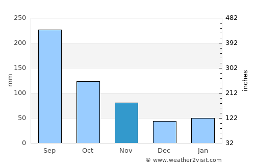 Kanie average rain in November