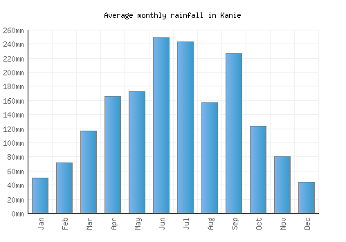 Kanie monthly rainfall chart (mm)