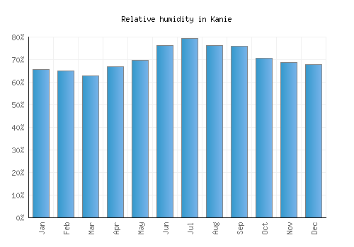 Kanie relative humidity averages