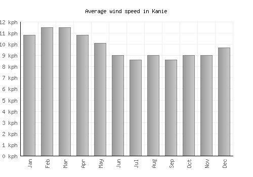 Kanie average winspeed by month (km/h)