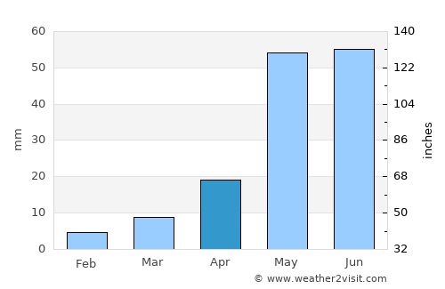 Kanigiri average rain in April